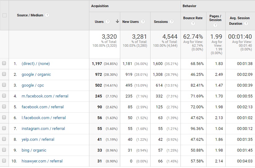 Codinu Google Analytics Traffic Stats