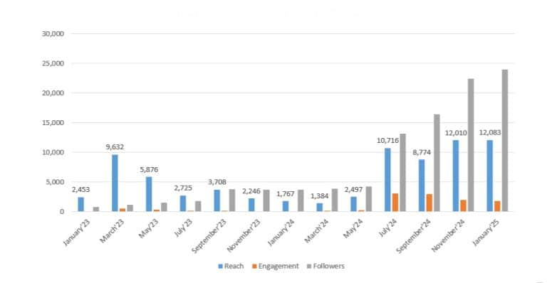 The Health Factor Instagram Stats